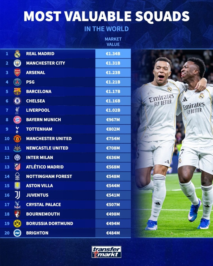 开元棋牌APP下载-全球身价前20球队:皇马13.4亿居首,曼城枪手分列二三,英超12队